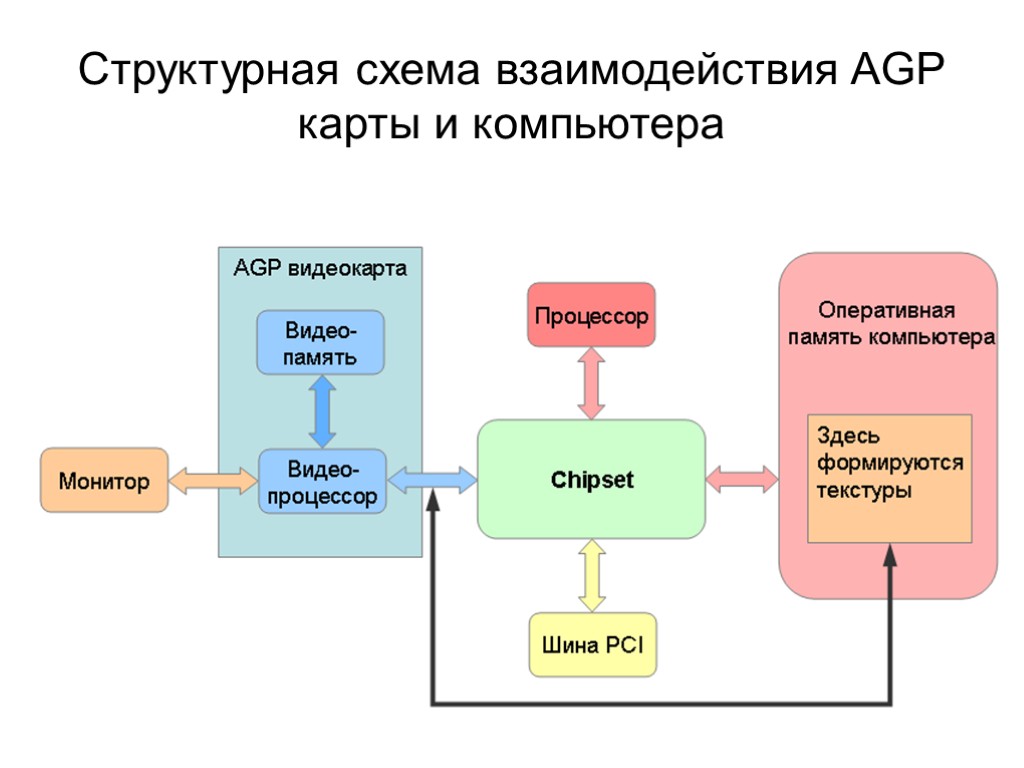 Структурная схема взаимодействия AGP карты и компьютера